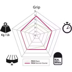 Pneu Pro 4 Service course 700 * 25